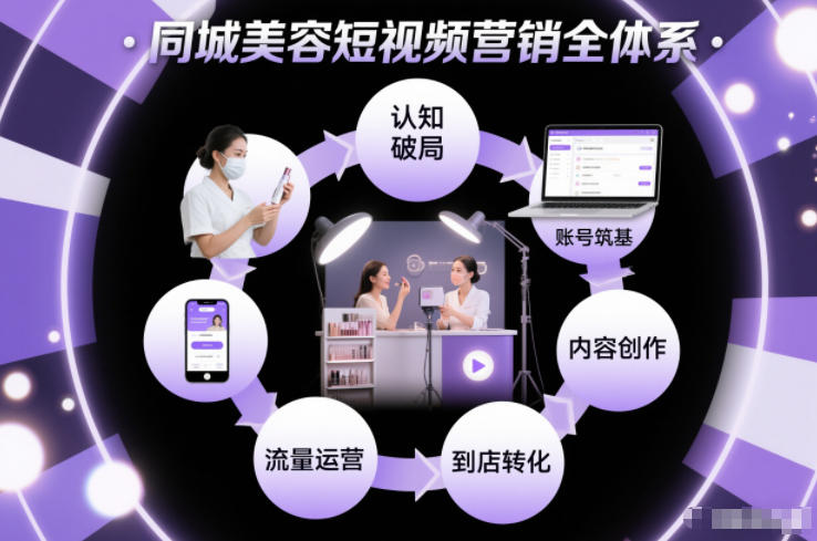 同城美容短视频营销全体系，从认知破局、账号筑基、内容创作、流量运营到到店转化的完整落地体系-百川聊项目