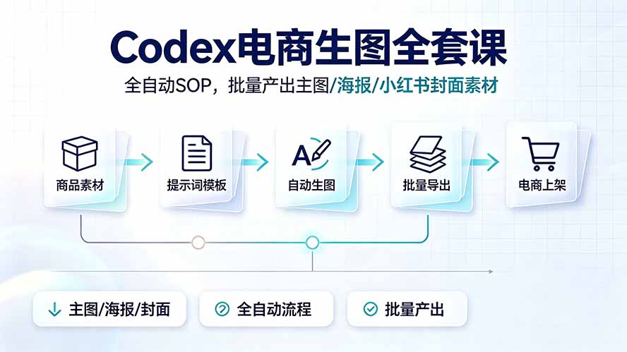Codex电商生图全套课｜全自动SOP，批量产出主图/海报/小红书封面素材-百川聊项目